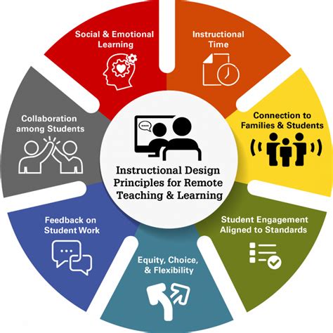 Instructional Design Principles For Remote Teaching And Learning