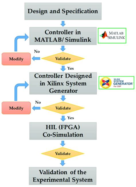 Flowchart Of Hil Co Simulation Using The Field Programmable Gate Array