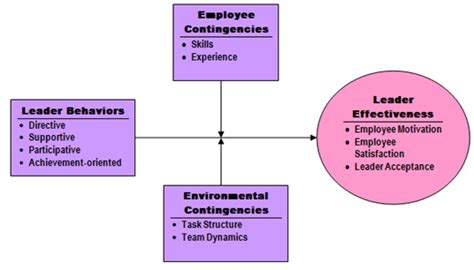 The goal is to increase an employee's motivation, empowerment. Toy Story 3 - Leadership Qualities: Path-Goal theory