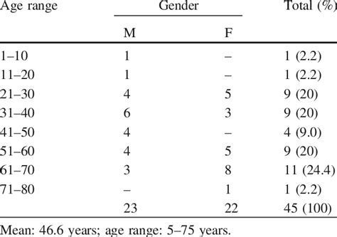 Agegender Distribution Download Table