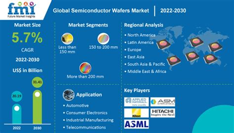 Semiconductor Wafer Market To Grow 57 By 2022 To 2030