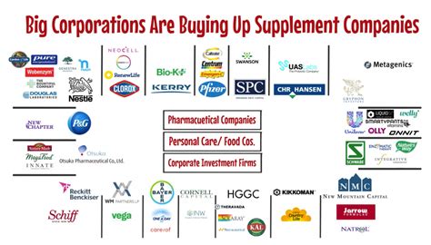 Big Pharma Buying Up Supplement Companies Alliance For Natural Health