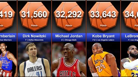 Nba All Time Scoring Leaders Comparison Youtube