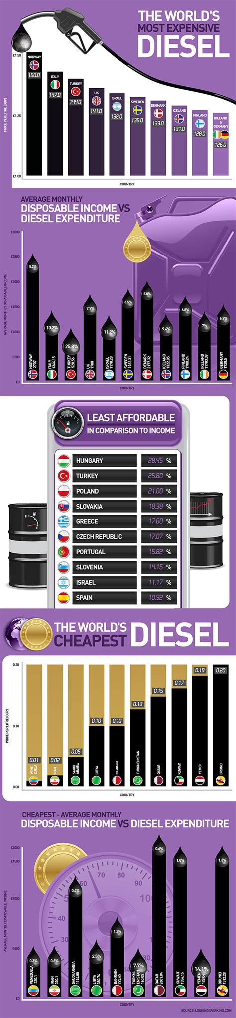 The Worlds Cheapest And Most Expensive Diesel Visually