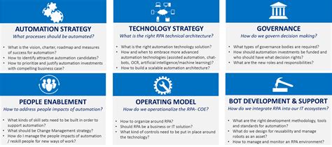 Automation Centers Of Excellence Designing The Right Operating Model