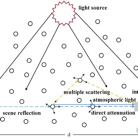 The Atmospheric Multiple Scattering Process It Represents The Process