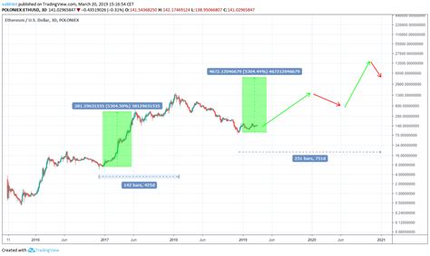As you can see there are a lot of ethereum forecasts, but no one knows for 100% what will happen with its price. (ETH) Ethereum Price Prediction 2019 / 2020 / 5 Years ...