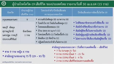 Jun 12, 2021 · วัคซีนแอสตร้าเซเนก้า : จำนวน ผู้ป่วย / ติดเชื้อ อยู่ระหว่างการรักษา วันนี้ ...