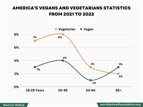Americas Vegans And Vegetarians Statistics From 2021 To 2022 A Photo