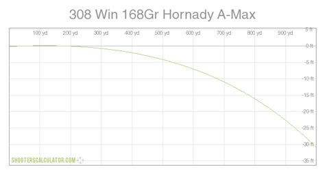 308 Win 168gr Hornady A Max