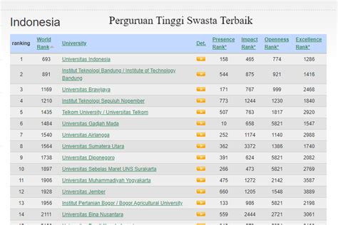 30 Rekomendasi Perguruan Tinggi Swasta Terbaik Di Indonesia