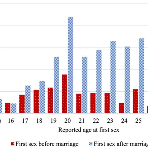 Frequency Distribution Of Age At First Sex Source The 2010 Greater