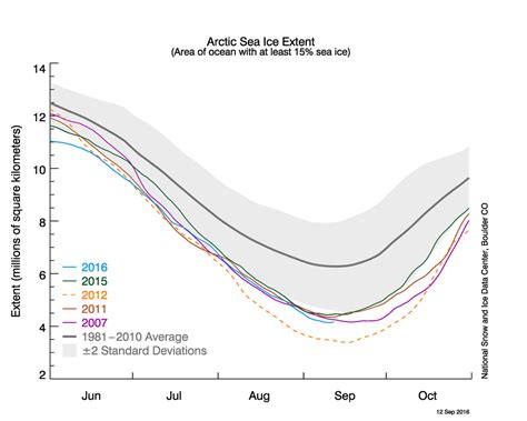 Arctic Sea Ice Coverage Is At Its 2nd Lowest On Record Ars Technica
