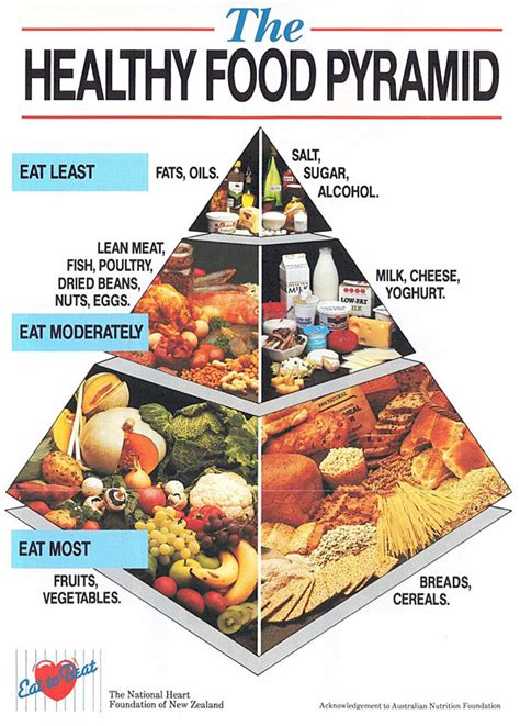 In 2015, nutrition australia updated the healthy eating pyramid with a fresh look and targeted health messages. The food pyramid - shaky science or sound advice? | Stuff ...