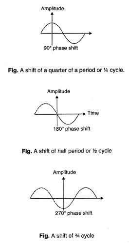 What Is An Analog Signal Characteristics Of Analog Signal