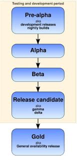 Alpha Beta And Gamma Testing Phases Software Testing Concept