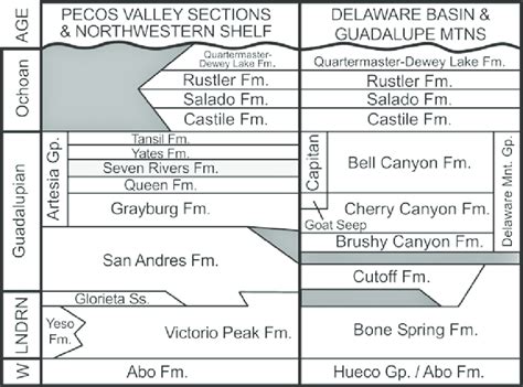 Stratigraphic Chart Of Permian Facies In Southeastern New Mexico With