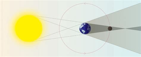 This is when the moon emits very different vibrant colors which are breathtakingly beautiful. The Science of the Supermoon Lunar Eclipse - Edulab