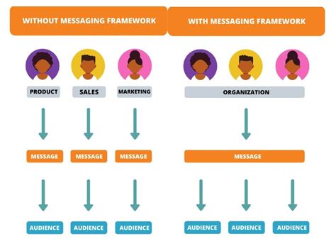 How To Create Your Own B2b Messaging Framework