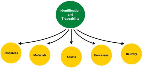 Identification And Traceability Procedure My Safety Works