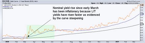 Yield Curve Steepening Continues Notes From The Rabbit Hole