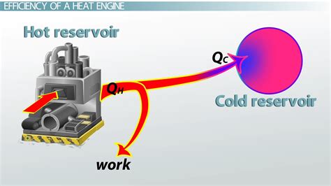 Heat Engines And Efficiency Video And Lesson Transcript