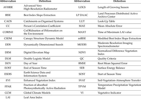 List Of Abbreviation And Acronyms Used In The Paper Download Table
