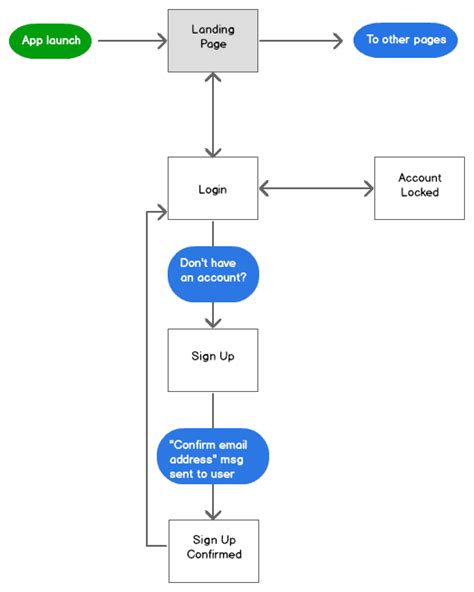 User Flow Examples For Mobile App Mobile Media