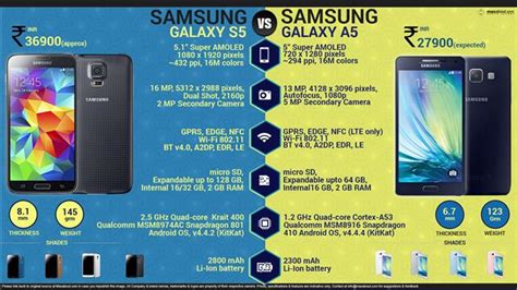 Samsung Galaxy A5 Features Specifications Details