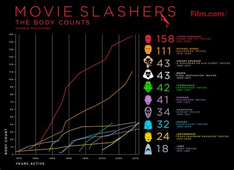 One of my most traumatic movie memories remains but cameron crowe's movie also has its bizarre highs, like a sequence in which cruise runs through an abandoned times square. Killer Graph Shows the Kill Count of Several Movie ...