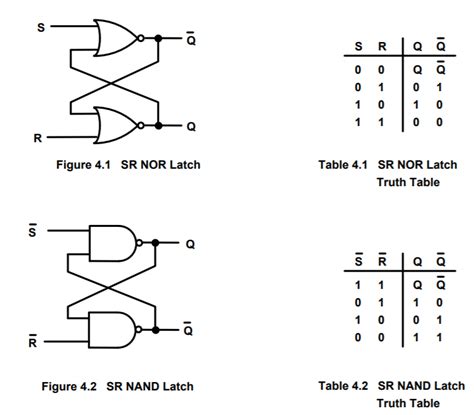 S R Latch Truth Table