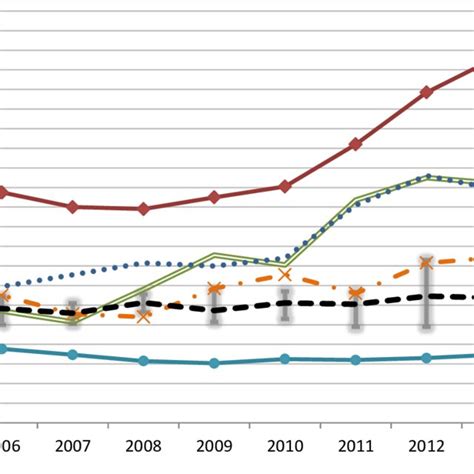 1 Material Deprivation Trends From 2005 To 2014 Download Scientific