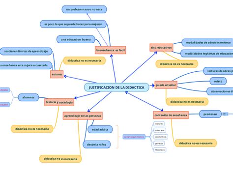 Justificacion De La Didactica Mind Map