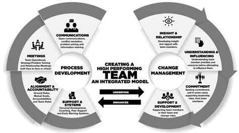 Ten Practical Leadership Models For High Performing Teams A Leadership