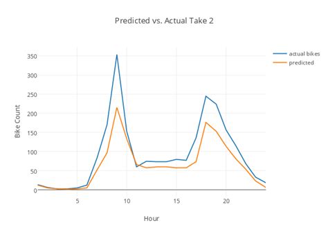 Predicted Vs Actual Take 2 Scatter Chart Made By Jb1517 Plotly