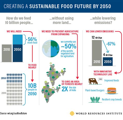 How To Sustainably Feed 10 Billion People By 2050 In 21 Charts