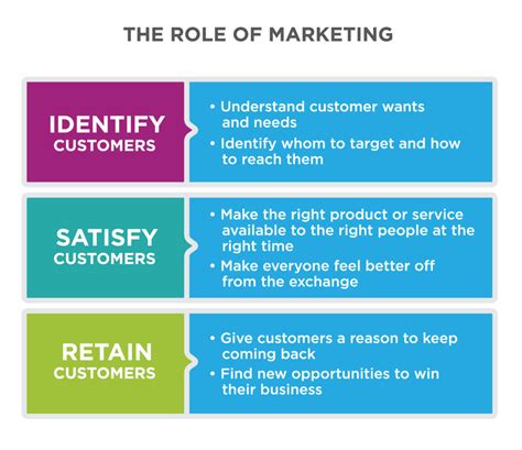 The Role Of Customers In Marketing Introduction To Business