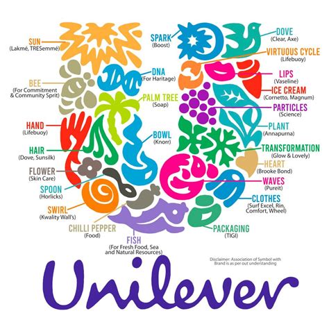 El logotipo de Unilever Qué elementos lo conforman