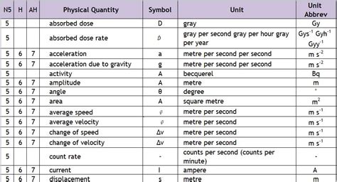 Quantity Symbol Unit Unit Symbol Higher National 6