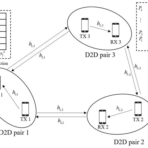 The System Model Of D2d Networks Download Scientific Diagram