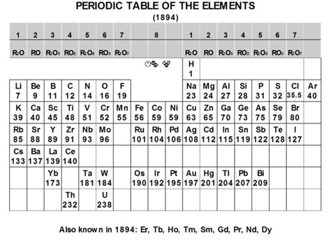 History Of The Periodic Table Of The Elements Timeline Timetoast