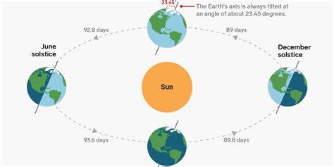 The winter solstice in the northern hemisphere is in december, while in the southern hemisphere northern hemisphere winter solstice: Winter solstice 2018: What it is and how Earth's tilt ...