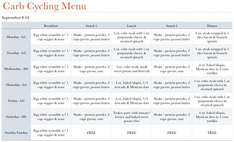 Southern Fit Carb Cycling Sample Meal Plan And Recipes