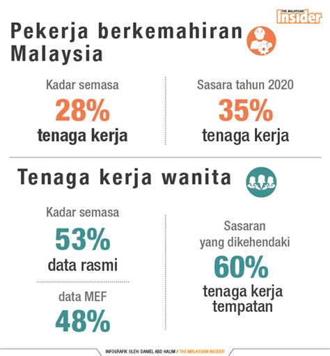 Permohonan pekerja asing untuk bekerja di sabah dan sarawak adalah tertakluk kepada bidang kuasa kerajaan negeri mengikut prosedur yang ditetapkan. Hantar balik pekerja asing berlebihan, bukan naikkan levi ...
