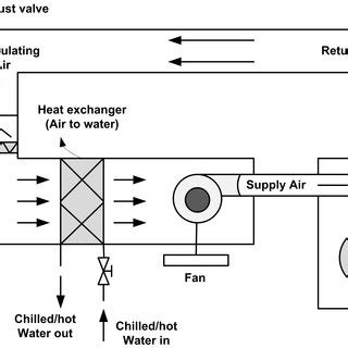 In most cases a variable flow system is used for this. Ahu System Air Handling Unit Diagram - Schematic of a typical draw-through commercial air ...