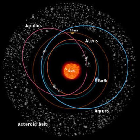 Esa Typical Orbits For Inner Solar System Asteroids