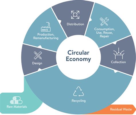 To shift to a circular economy, businesses need to explore new business models that allow products to be used again and again and again. What is the Circular Economy? | Rediscovery Centre