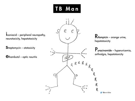 Tuberculosis Mnemonic