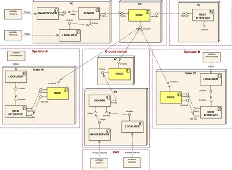 The System Architecture As A Uml Deployment Diagram Components Run On