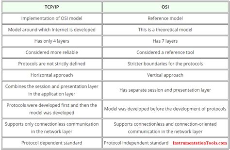 Difference Between Tcpip And Osi Model Comparison Chart Porn Sex Picture